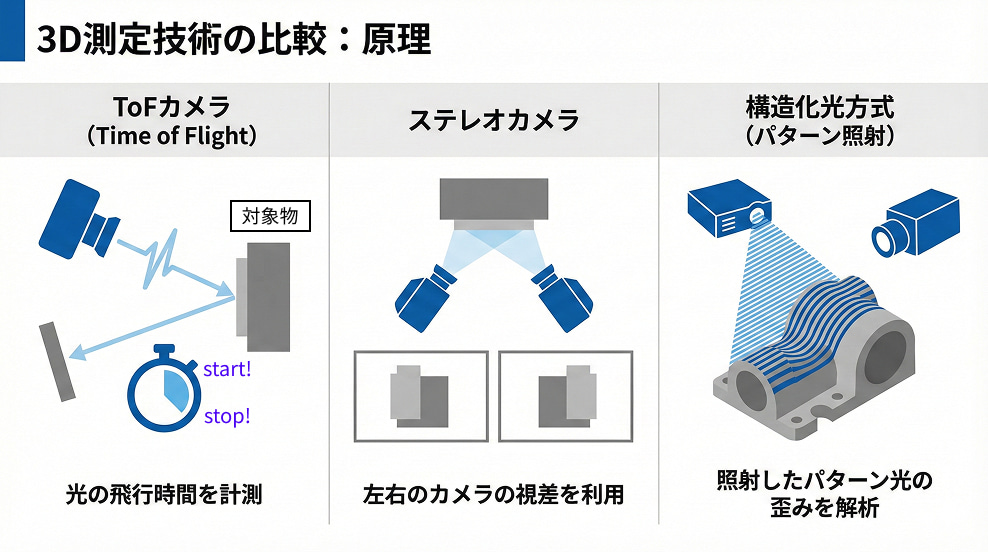 3D計測技術の比較図(ToFカメラ、ステレオカメラ、構造化光方式)