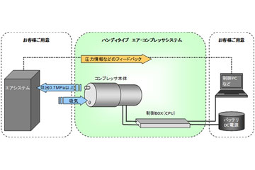 既存システムへの組込みも可能