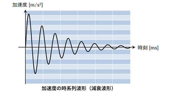 リアルな振動で、機器使用中に発生するトラブルを発見できる！