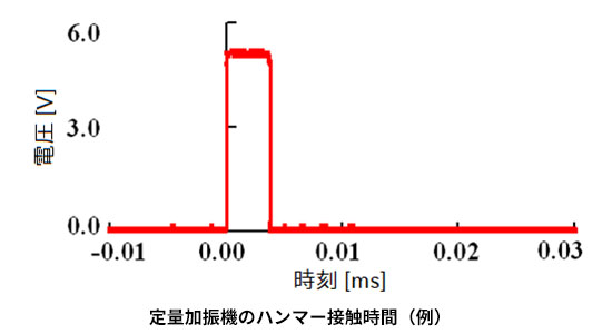 2度たたきの防止により、設定通りの正確な加振を繰り返すことが可能！