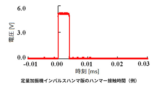 2度たたき防止により、安定したインパルス加振が可能！