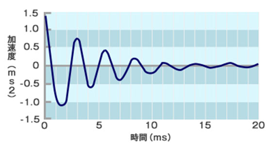 借助真實(shí)的振動(dòng)，您可以發(fā)現(xiàn)使用設(shè)備時(shí)發(fā)生的故障！