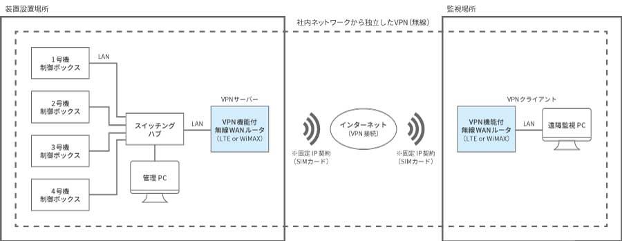 遠隔監視システム