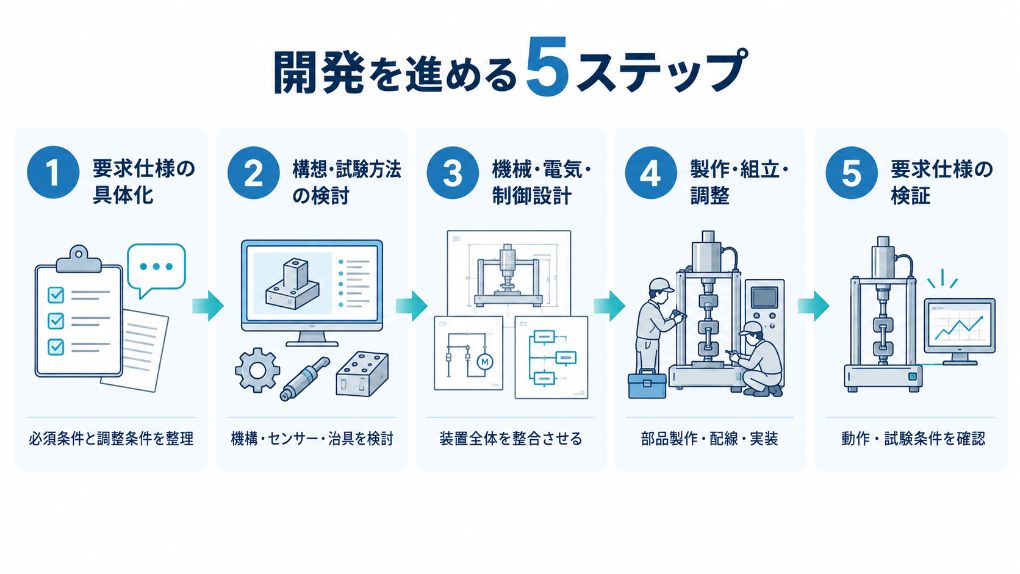 test-machine-development-01.jpg
